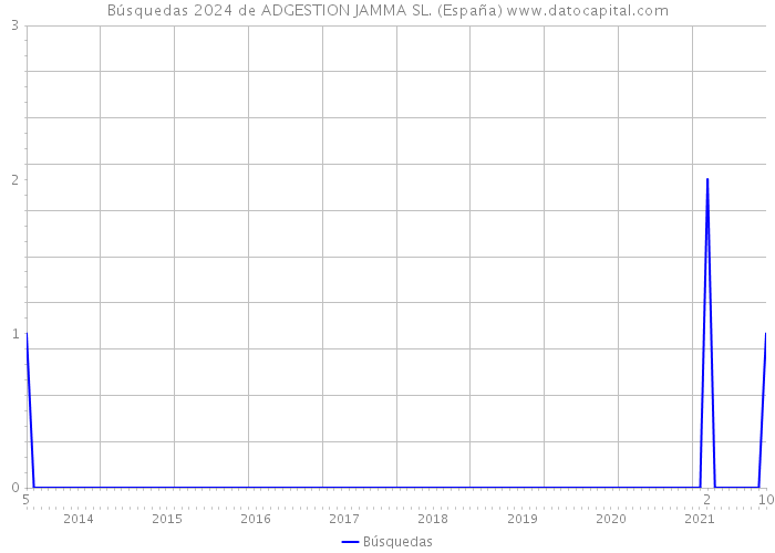 Búsquedas 2024 de ADGESTION JAMMA SL. (España) 