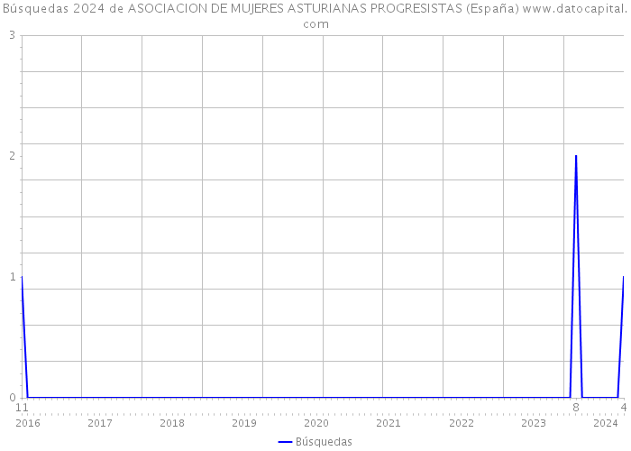 Búsquedas 2024 de ASOCIACION DE MUJERES ASTURIANAS PROGRESISTAS (España) 