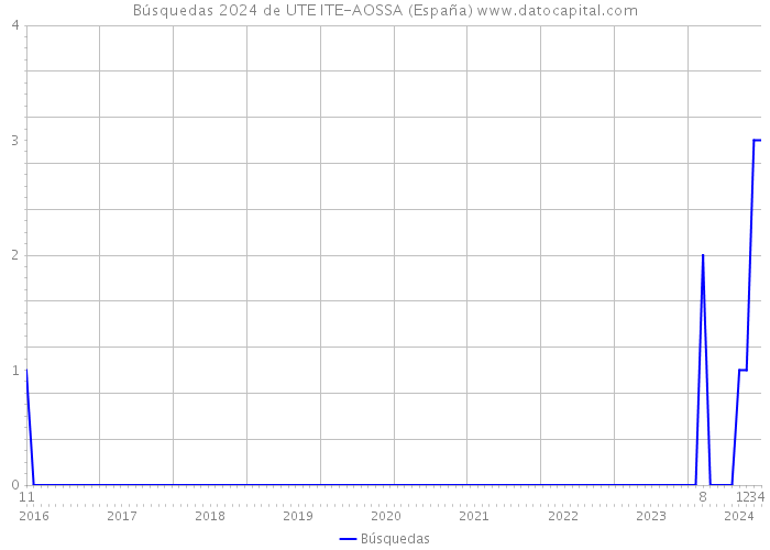 Búsquedas 2024 de UTE ITE-AOSSA (España) 