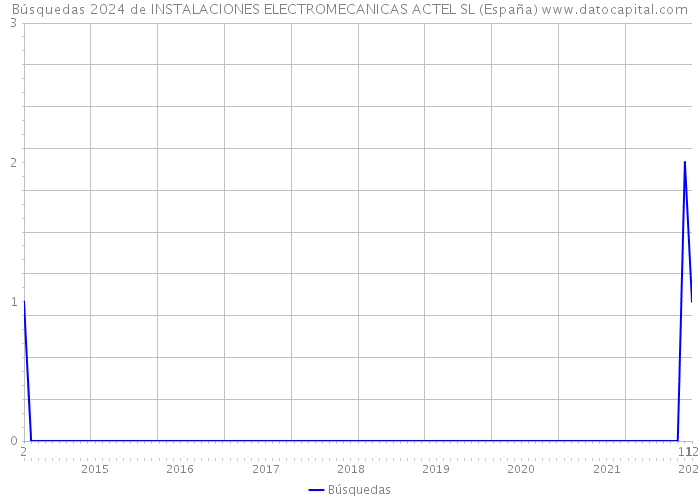Búsquedas 2024 de INSTALACIONES ELECTROMECANICAS ACTEL SL (España) 