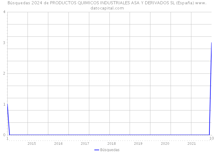 Búsquedas 2024 de PRODUCTOS QUIMICOS INDUSTRIALES ASA Y DERIVADOS SL (España) 