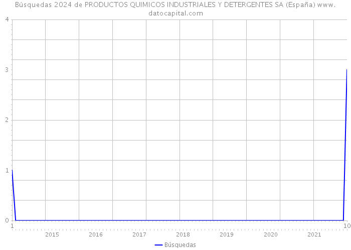 Búsquedas 2024 de PRODUCTOS QUIMICOS INDUSTRIALES Y DETERGENTES SA (España) 