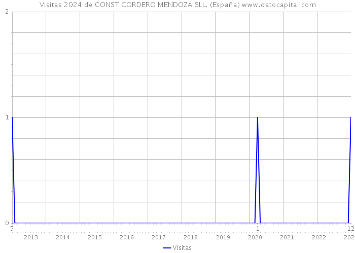 Visitas 2024 de CONST CORDERO MENDOZA SLL. (España) 