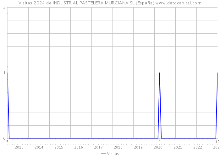 Visitas 2024 de INDUSTRIAL PASTELERA MURCIANA SL (España) 