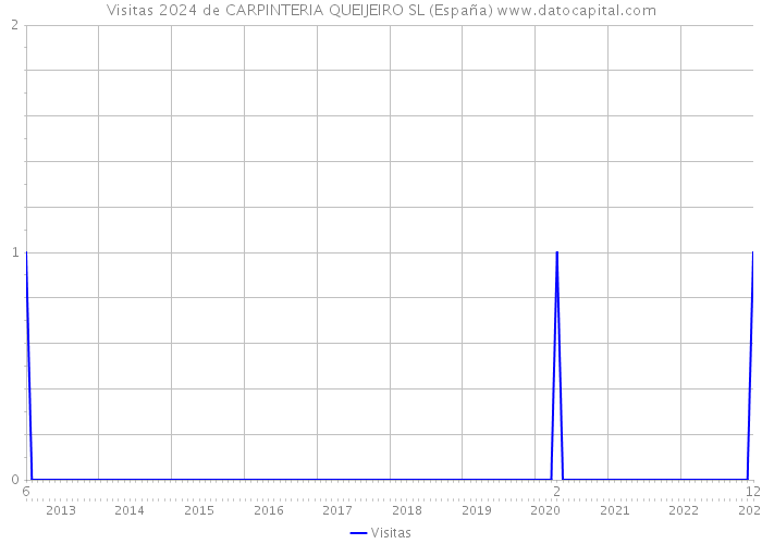 Visitas 2024 de CARPINTERIA QUEIJEIRO SL (España) 