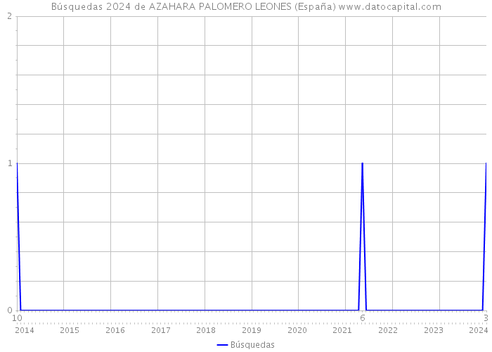 Búsquedas 2024 de AZAHARA PALOMERO LEONES (España) 