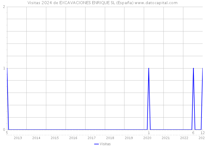 Visitas 2024 de EXCAVACIONES ENRIQUE SL (España) 