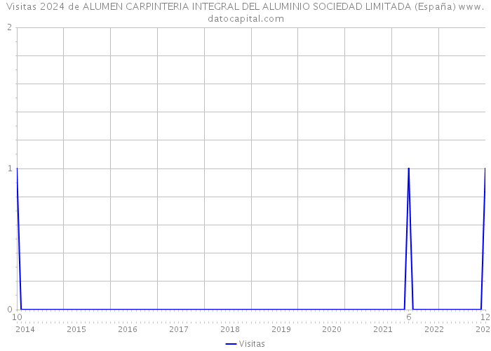 Visitas 2024 de ALUMEN CARPINTERIA INTEGRAL DEL ALUMINIO SOCIEDAD LIMITADA (España) 