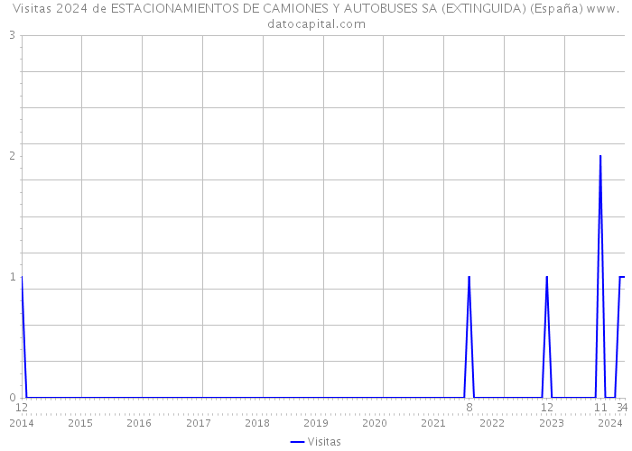 Visitas 2024 de ESTACIONAMIENTOS DE CAMIONES Y AUTOBUSES SA (EXTINGUIDA) (España) 