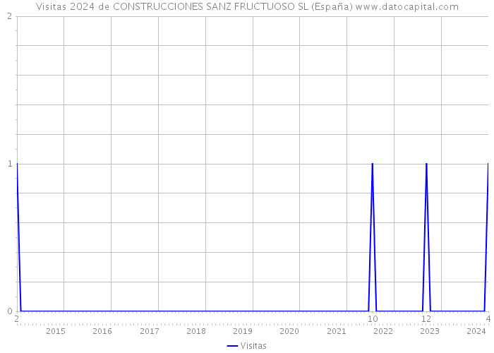 Visitas 2024 de CONSTRUCCIONES SANZ FRUCTUOSO SL (España) 