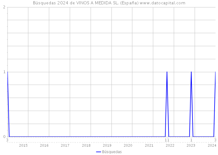 Búsquedas 2024 de VINOS A MEDIDA SL. (España) 