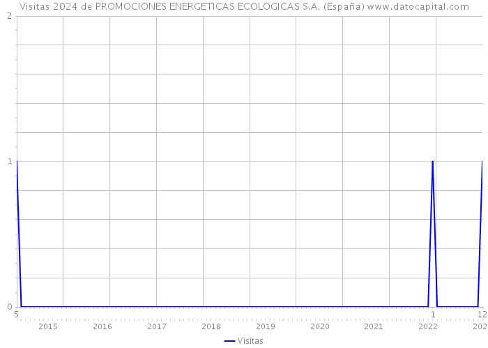 Visitas 2024 de PROMOCIONES ENERGETICAS ECOLOGICAS S.A. (España) 