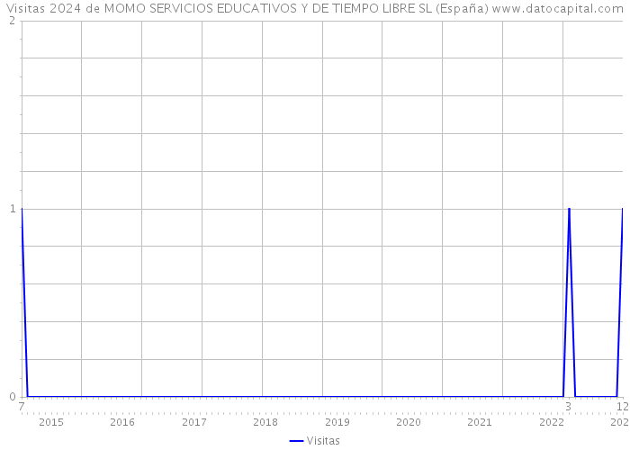 Visitas 2024 de MOMO SERVICIOS EDUCATIVOS Y DE TIEMPO LIBRE SL (España) 