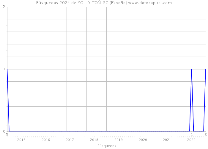 Búsquedas 2024 de YOLI Y TOÑI SC (España) 