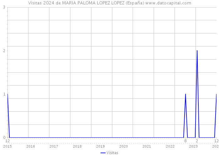 Visitas 2024 de MARIA PALOMA LOPEZ LOPEZ (España) 