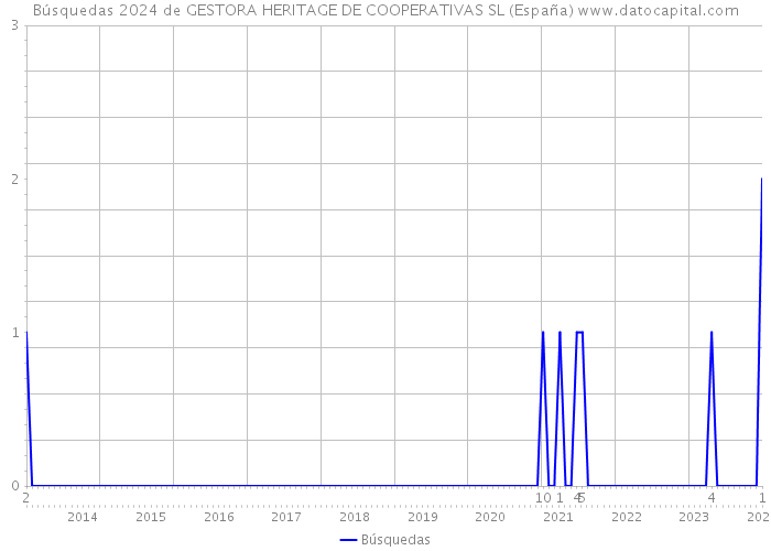 Búsquedas 2024 de GESTORA HERITAGE DE COOPERATIVAS SL (España) 
