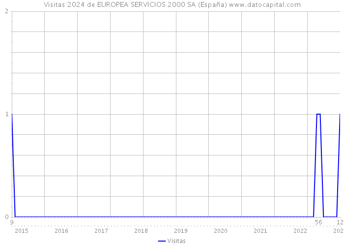 Visitas 2024 de EUROPEA SERVICIOS 2000 SA (España) 