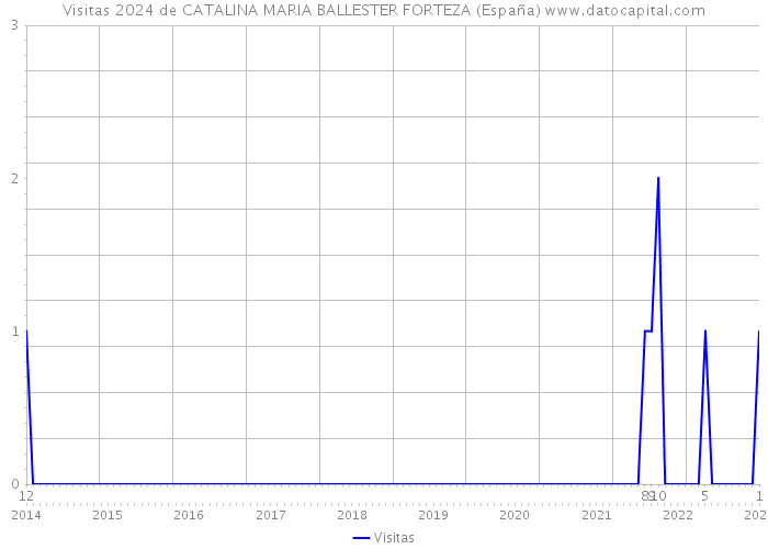 Visitas 2024 de CATALINA MARIA BALLESTER FORTEZA (España) 