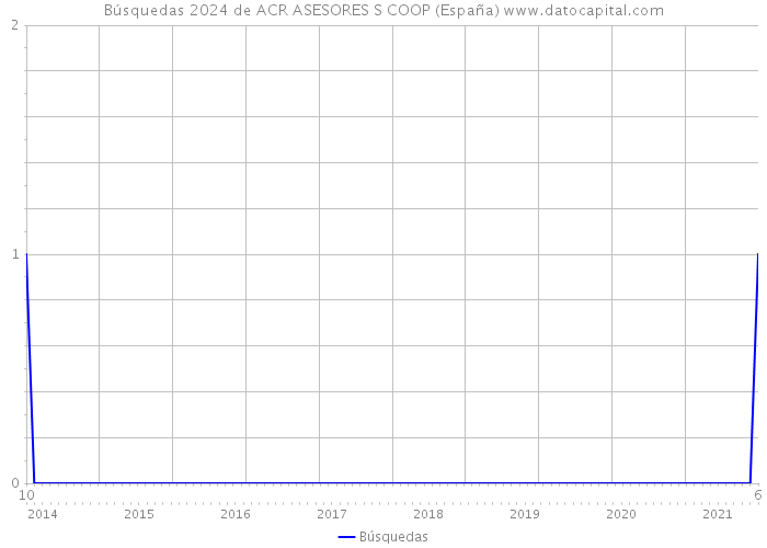 Búsquedas 2024 de ACR ASESORES S COOP (España) 
