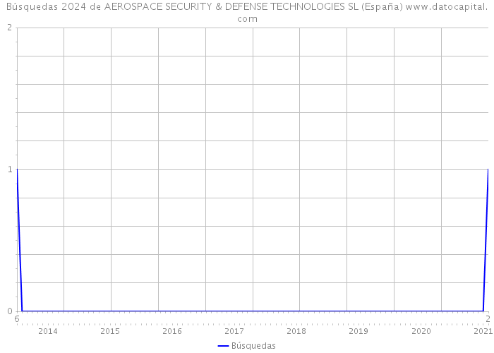 Búsquedas 2024 de AEROSPACE SECURITY & DEFENSE TECHNOLOGIES SL (España) 