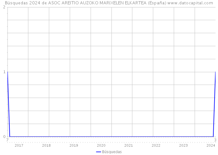 Búsquedas 2024 de ASOC AREITIO AUZOKO MARIXELEN ELKARTEA (España) 