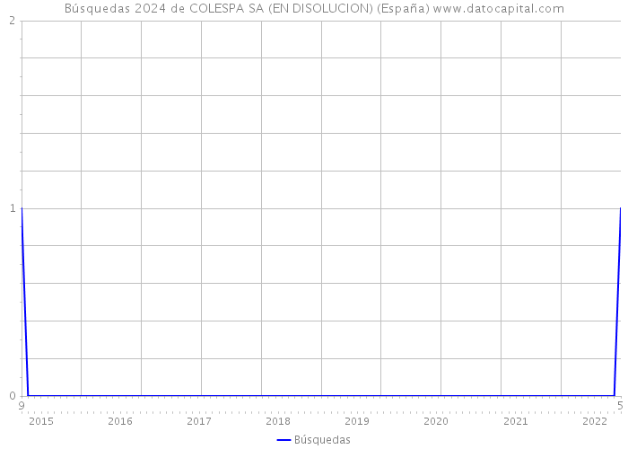 Búsquedas 2024 de COLESPA SA (EN DISOLUCION) (España) 