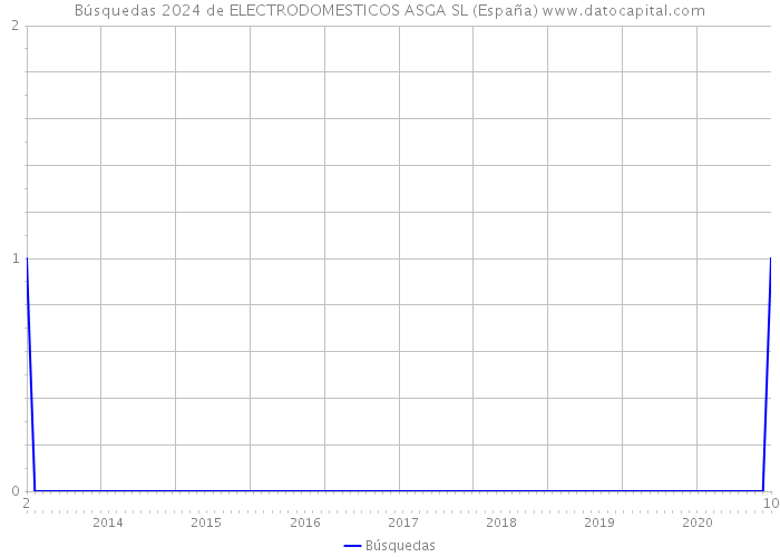 Búsquedas 2024 de ELECTRODOMESTICOS ASGA SL (España) 