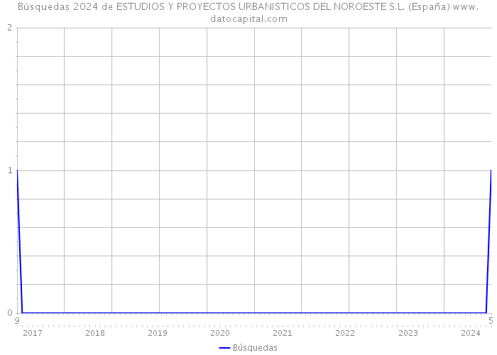 Búsquedas 2024 de ESTUDIOS Y PROYECTOS URBANISTICOS DEL NOROESTE S.L. (España) 