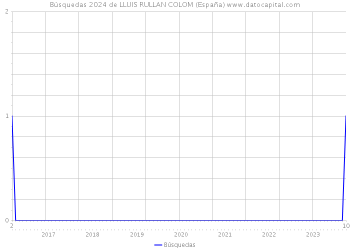 Búsquedas 2024 de LLUIS RULLAN COLOM (España) 
