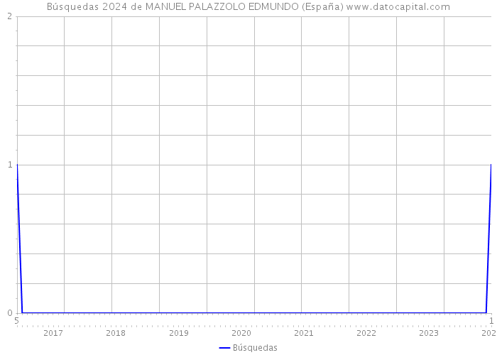 Búsquedas 2024 de MANUEL PALAZZOLO EDMUNDO (España) 