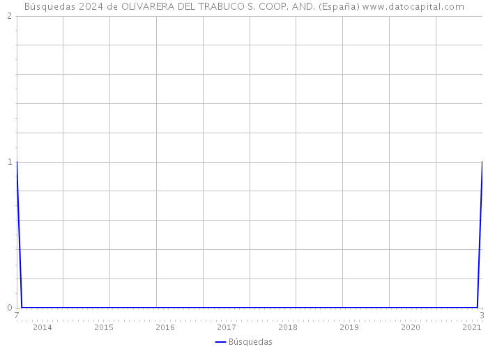 Búsquedas 2024 de OLIVARERA DEL TRABUCO S. COOP. AND. (España) 
