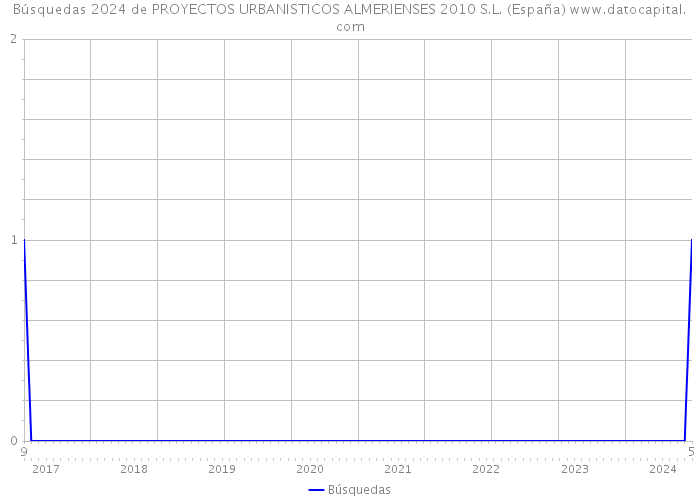Búsquedas 2024 de PROYECTOS URBANISTICOS ALMERIENSES 2010 S.L. (España) 