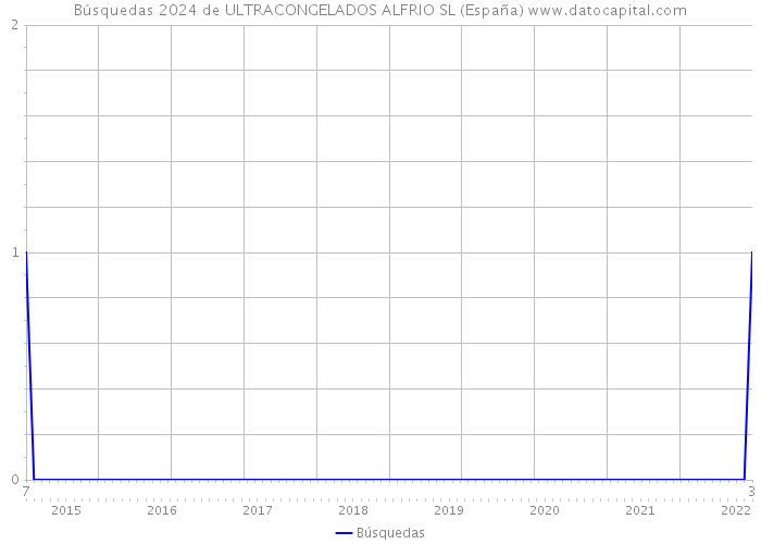 Búsquedas 2024 de ULTRACONGELADOS ALFRIO SL (España) 
