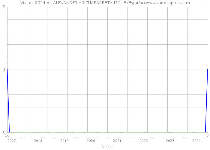 Visitas 2024 de ALEXANDER ARIZNABARRETA IZCUE (España) 
