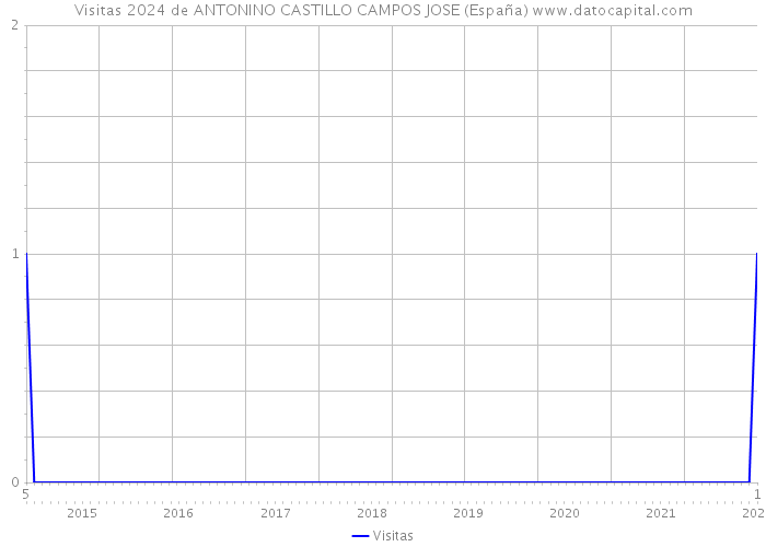 Visitas 2024 de ANTONINO CASTILLO CAMPOS JOSE (España) 