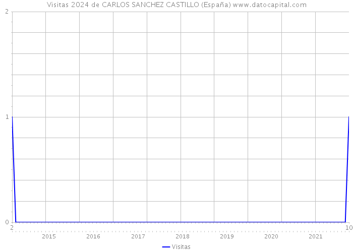 Visitas 2024 de CARLOS SANCHEZ CASTILLO (España) 