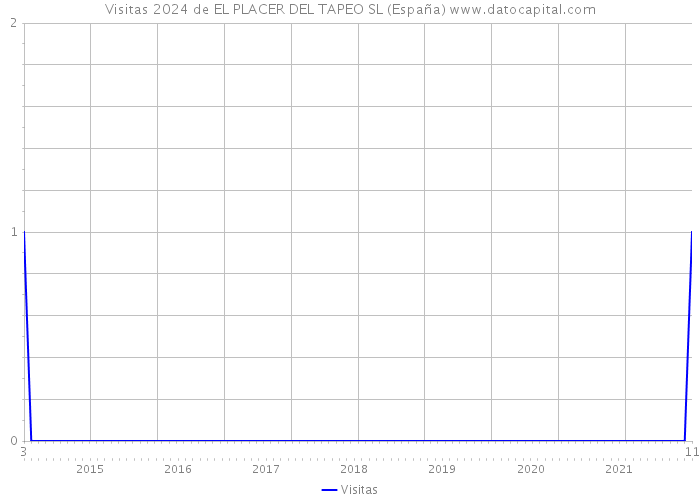 Visitas 2024 de EL PLACER DEL TAPEO SL (España) 