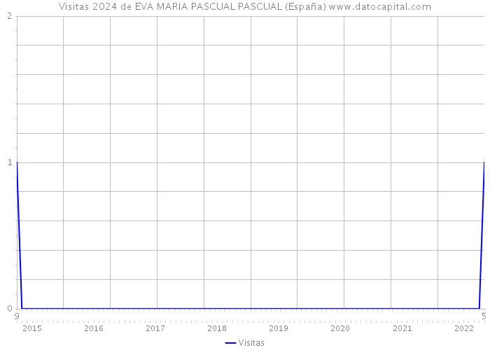 Visitas 2024 de EVA MARIA PASCUAL PASCUAL (España) 