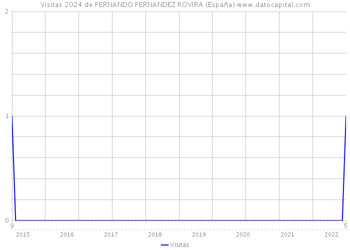 Visitas 2024 de FERNANDO FERNANDEZ ROVIRA (España) 