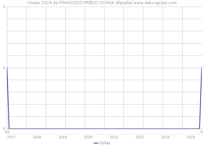 Visitas 2024 de FRANCISCO PRIEGO OCHOA (España) 