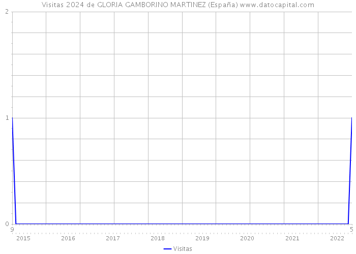 Visitas 2024 de GLORIA GAMBORINO MARTINEZ (España) 