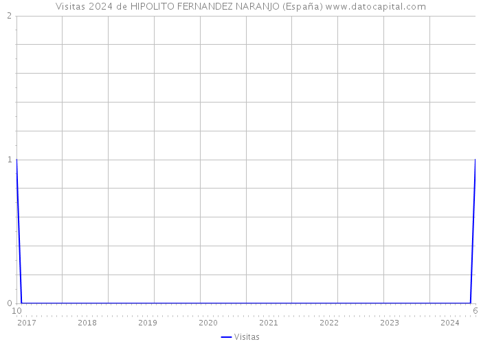 Visitas 2024 de HIPOLITO FERNANDEZ NARANJO (España) 