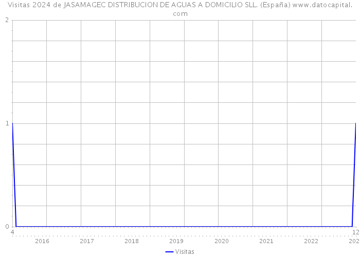 Visitas 2024 de JASAMAGEC DISTRIBUCION DE AGUAS A DOMICILIO SLL. (España) 