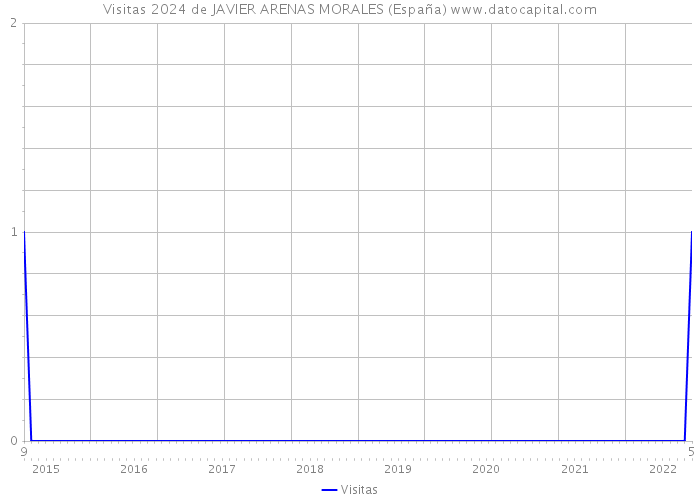Visitas 2024 de JAVIER ARENAS MORALES (España) 