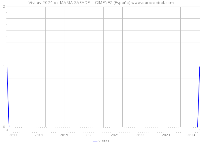 Visitas 2024 de MARIA SABADELL GIMENEZ (España) 
