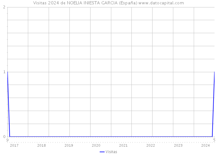 Visitas 2024 de NOELIA INIESTA GARCIA (España) 