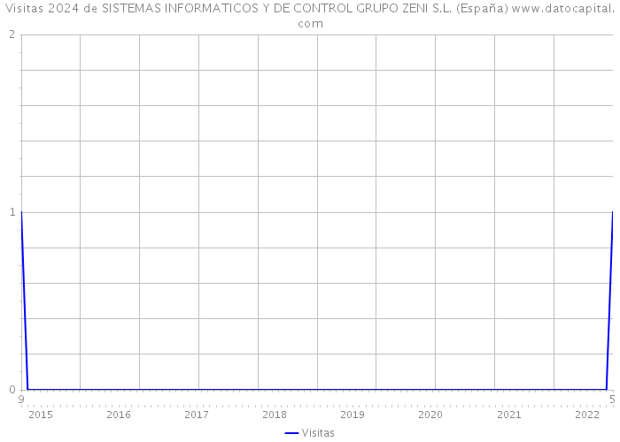 Visitas 2024 de SISTEMAS INFORMATICOS Y DE CONTROL GRUPO ZENI S.L. (España) 