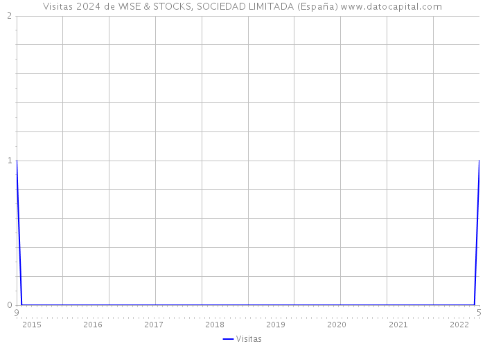 Visitas 2024 de WISE & STOCKS, SOCIEDAD LIMITADA (España) 
