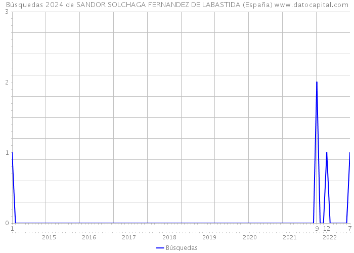 Búsquedas 2024 de SANDOR SOLCHAGA FERNANDEZ DE LABASTIDA (España) 