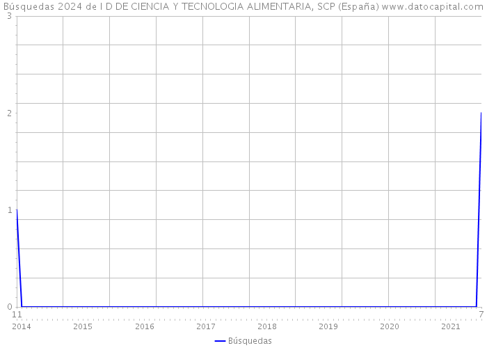 Búsquedas 2024 de I+D DE CIENCIA Y TECNOLOGIA ALIMENTARIA, SCP (España) 